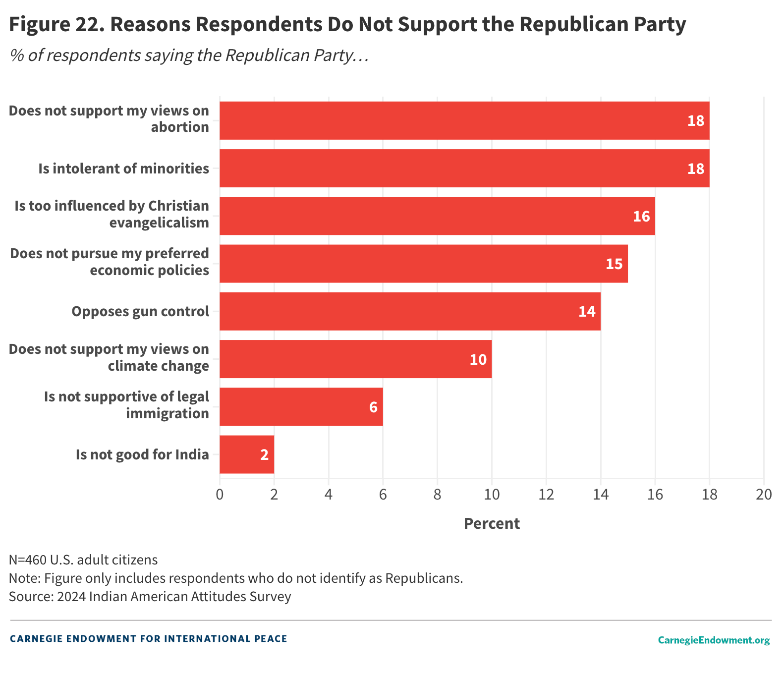 Figure 22: Reasons Respondents do not support the Republican party